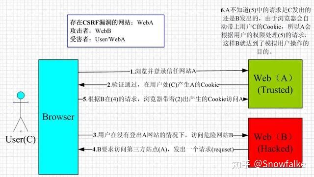 CSRF