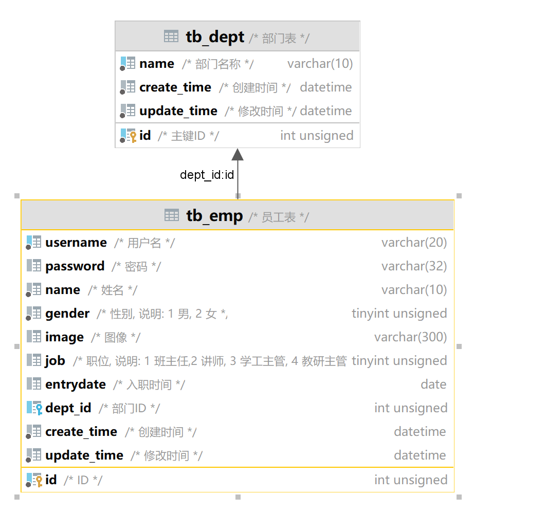建表后加约束